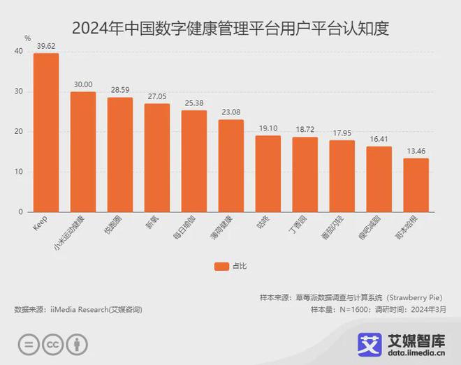 九游体育网站：艾媒咨询2024年中国数字健康管理平台用户行为调查数据(图3)