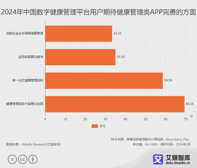 九游体育网站：艾媒咨询2024年中国数字健康管理平台用户行为调查数据(图4)