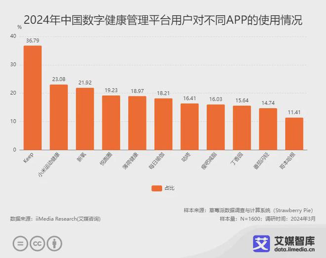 九游体育网站：艾媒咨询2024年中国数字健康管理平台用户行为调查数据(图2)
