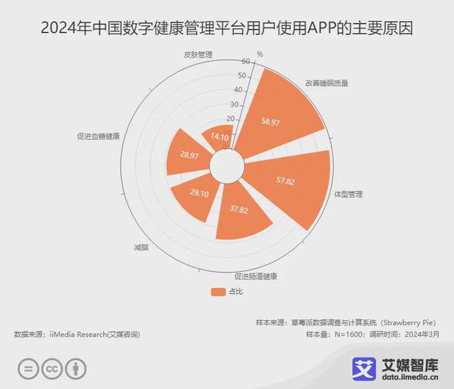 九游体育网站：艾媒咨询2024年中国数字健康管理平台用户行为调查数据(图1)