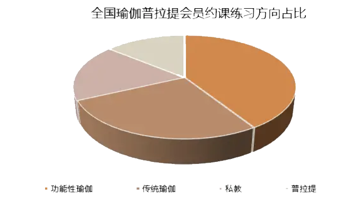 九游体育网站：2024年瑜伽市場分析：功能性瑜伽占比市場41%(图1)