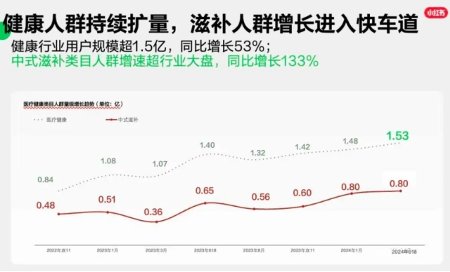 九游体育网站：大健康品牌营销：拆解小红书话题背后的用户需求丨红搜搜(图2)