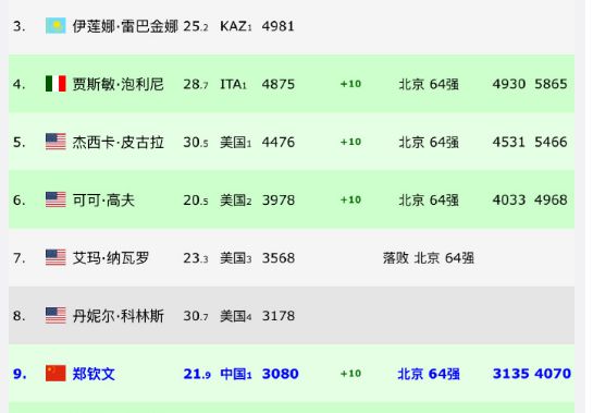 张帅神助攻！郑钦文冲总决赛利好差纳瓦罗488分进中网决赛可反超(图3)