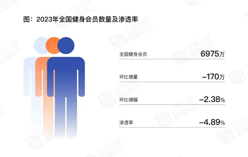 老牌健身房“跌倒”乐刻中田网红店吃饱(图1)