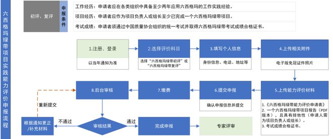 中国质量协会：2024年度六西格玛绿带能力评价申报细则(图1)
