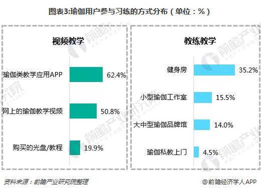 瑜伽市场持续火热线上瑜伽教学APP如何突围？(图3)