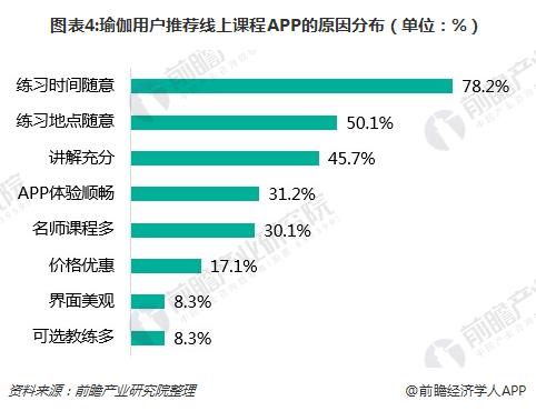 瑜伽市场持续火热线上瑜伽教学APP如何突围？(图4)