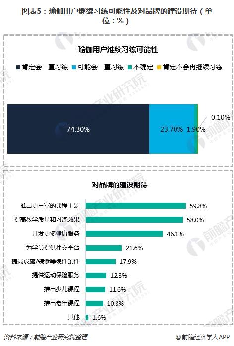 瑜伽市场持续火热线上瑜伽教学APP如何突围？(图5)