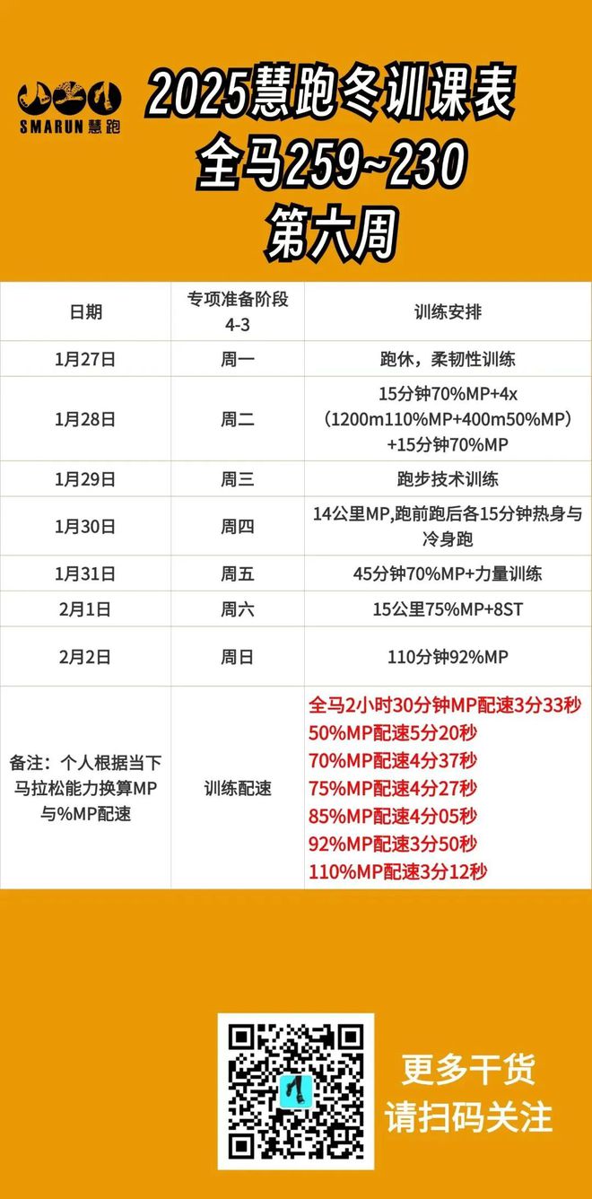 九游体育网站：慧跑冬训课表全马PB230400（第六周）(图2)