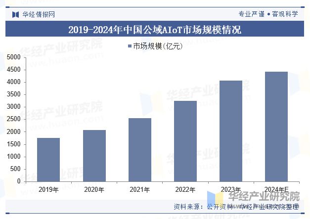 2024年全球及中国公域AIoT行业现状及趋势操作系统在公域AIoT行业的重要性与日俱增「图」(图4)