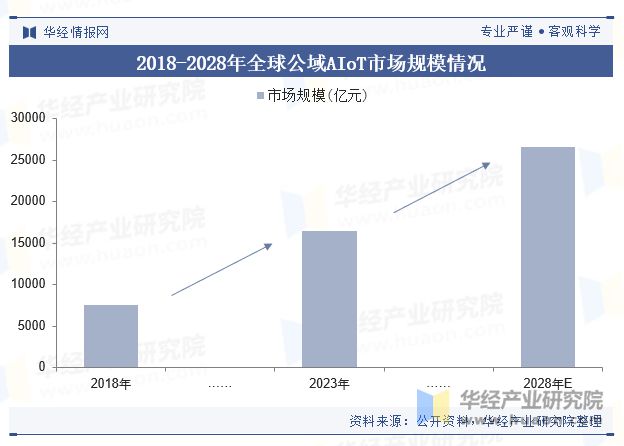 2024年全球及中国公域AIoT行业现状及趋势操作系统在公域AIoT行业的重要性与日俱增「图」(图3)