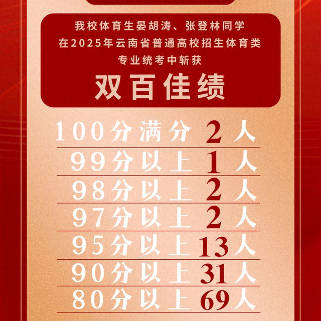 双百双星耀云南！昭通市正道中学首夺体育高考双冠王(图1)