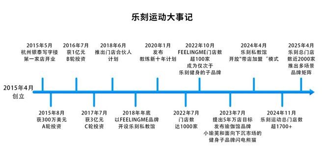 乐刻运动的“蚂蚁”雄心(图3)