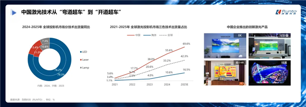 九游体育网站：618激光投影仪哪款好参数党和体验派都在强推当贝F7Pro(图4)