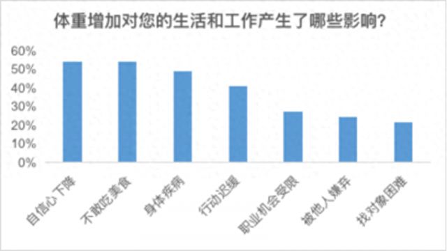 久坐、加班、饮食不规律成打工人发福“三件套”(图1)