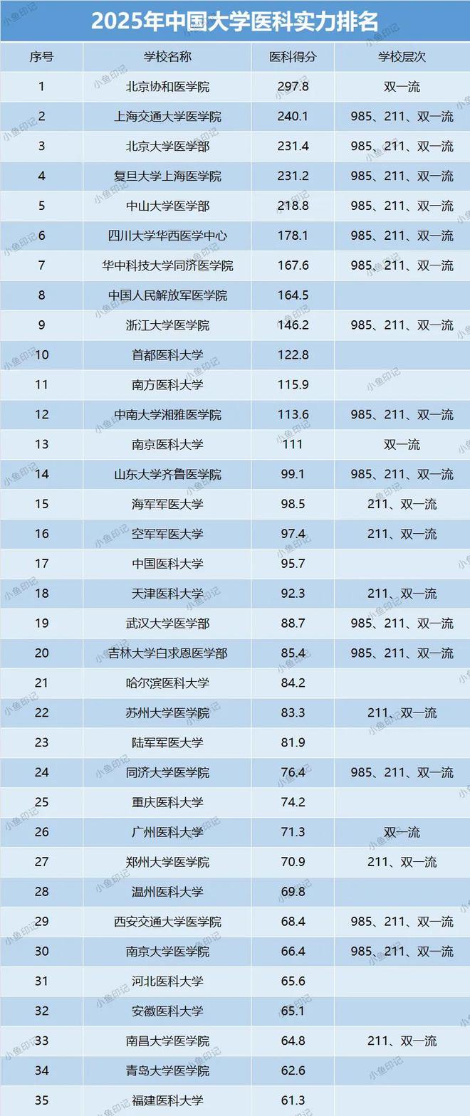 中国医学院校出炉！首都医科大挺进前10湘雅医学院退步明显(图3)