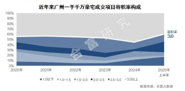 九游体育网站：广州千万级豪宅市场火爆!高净值人群紧盯容积率30项目(图1)
