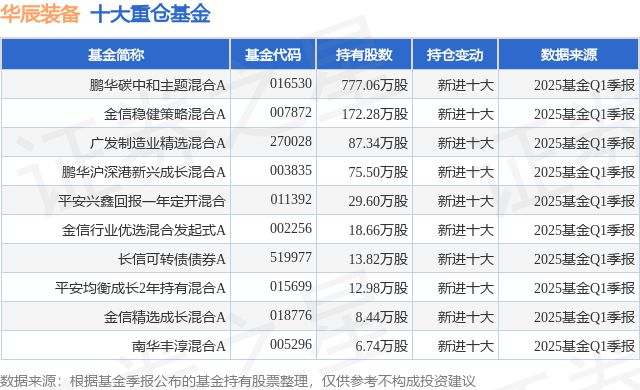 4月30日华辰装备涨650%鹏华碳中和主题混合A基金重仓该股(图1)