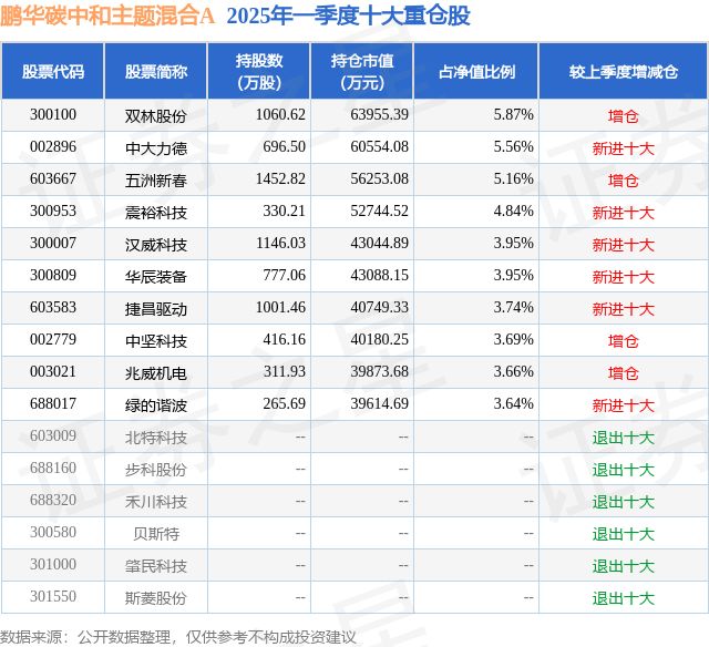 4月30日华辰装备涨650%鹏华碳中和主题混合A基金重仓该股(图2)