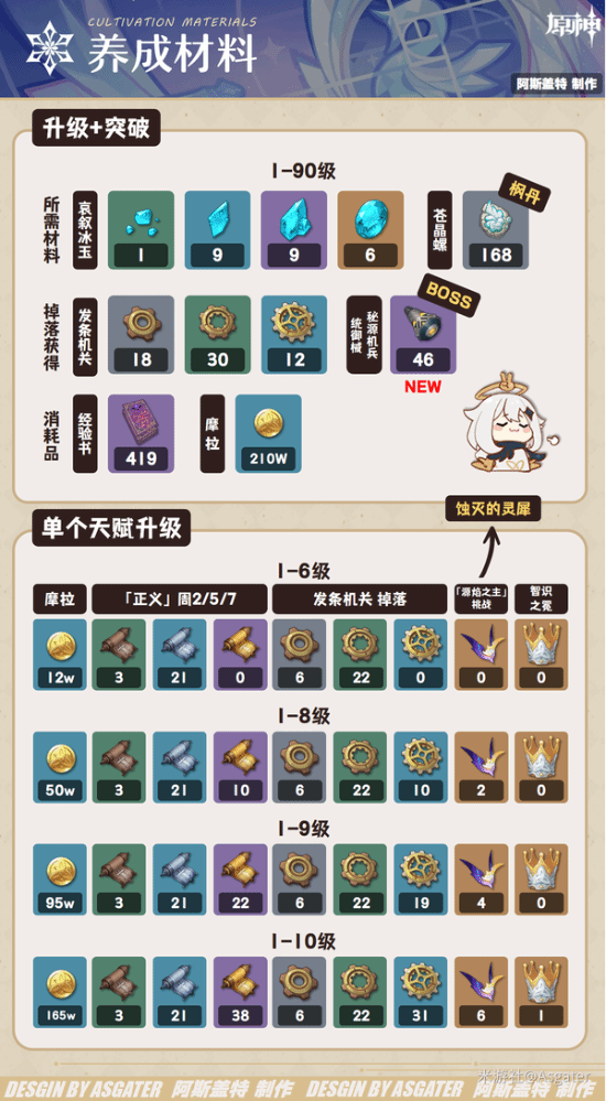 《原神》爱可菲一图流养成攻略爱可菲怎么培养(图2)