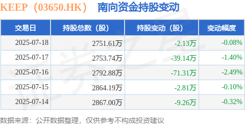 KEEP（03650HK）：7月18日南向资金减持213万股(图1)