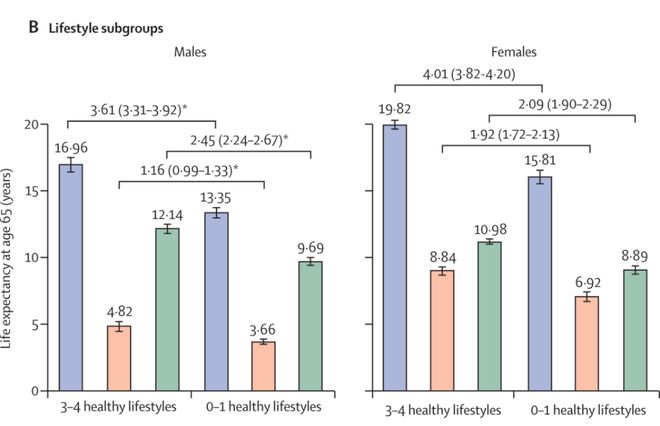九游体育网站：北京大学最新研究：改变这些生活习惯就能让“自理寿命”延长2年(图5)