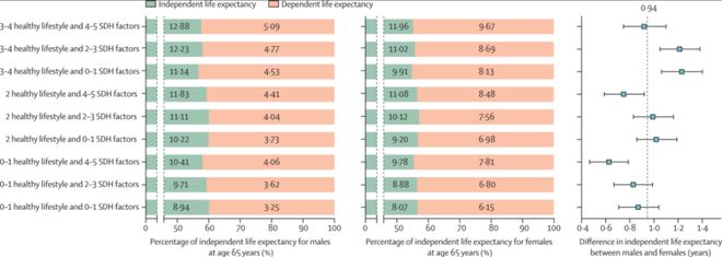 九游体育网站：北京大学最新研究：改变这些生活习惯就能让“自理寿命”延长2年(图3)