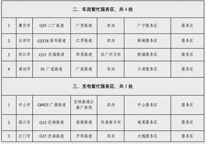 广东提醒:元旦假期高速不免费!10处路段易拥堵(图2)