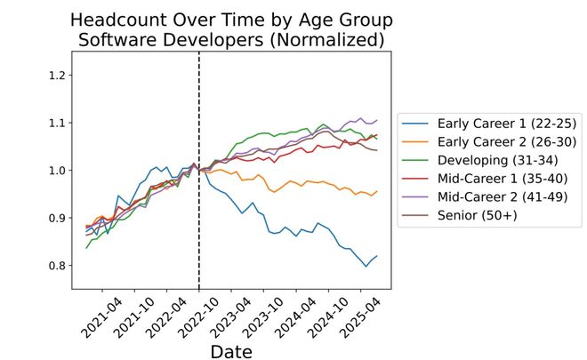 九游体育网站：美国码农正被AI「大屠杀」！Karpathy惊呼26届毕业生崩溃(图2)