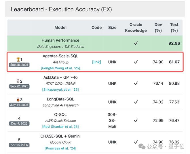 九游体育：低调霸榜全球最难SQL榜单超两月国产AI这次选择高调开源！(图1)