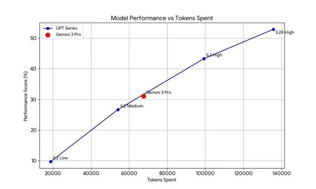 九游体育：GPT-52被曝作弊！偷袭谷歌竟靠拉爆token刷高分不如Gemini3(图2)