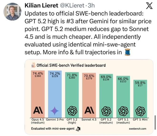 九游体育：GPT-52被曝作弊！偷袭谷歌竟靠拉爆token刷高分不如Gemini3(图4)