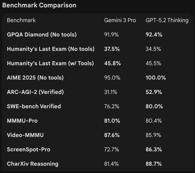 九游体育：GPT-52被曝作弊！偷袭谷歌竟靠拉爆token刷高分不如Gemini3(图3)